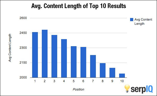 longer content tend to rank higher