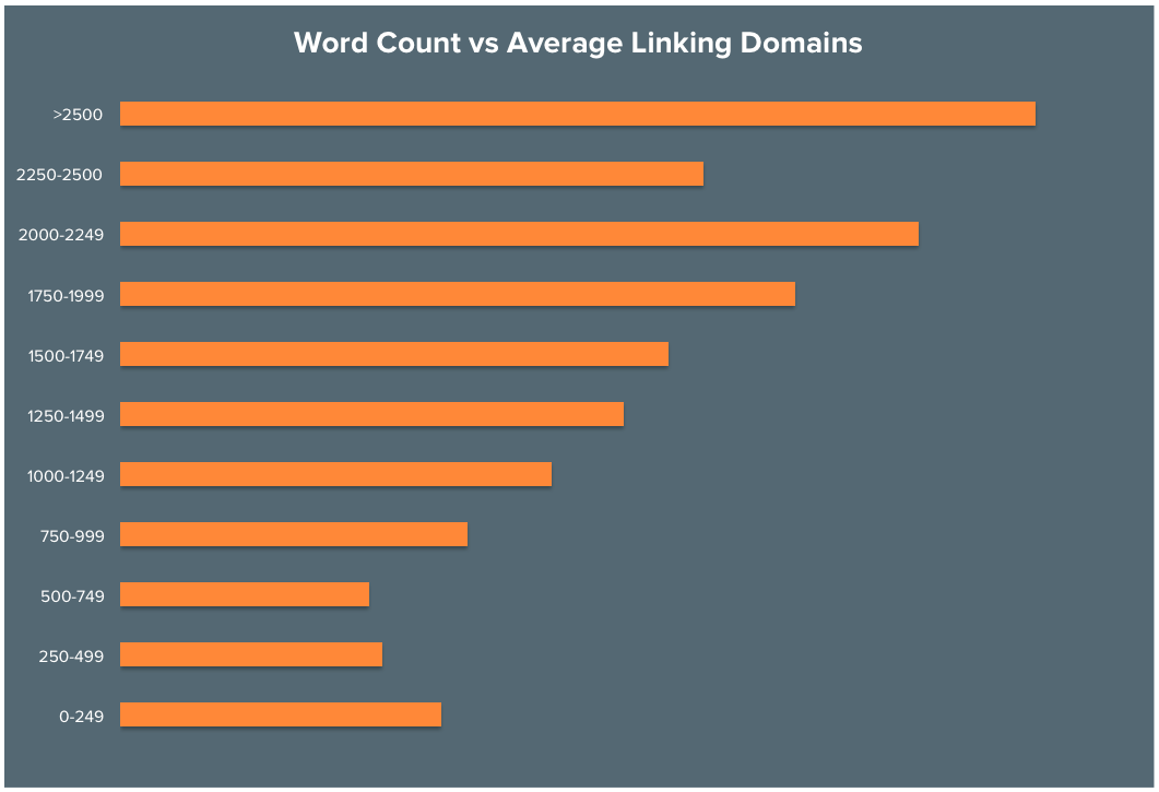 Long-Form-content-vs-backlinks