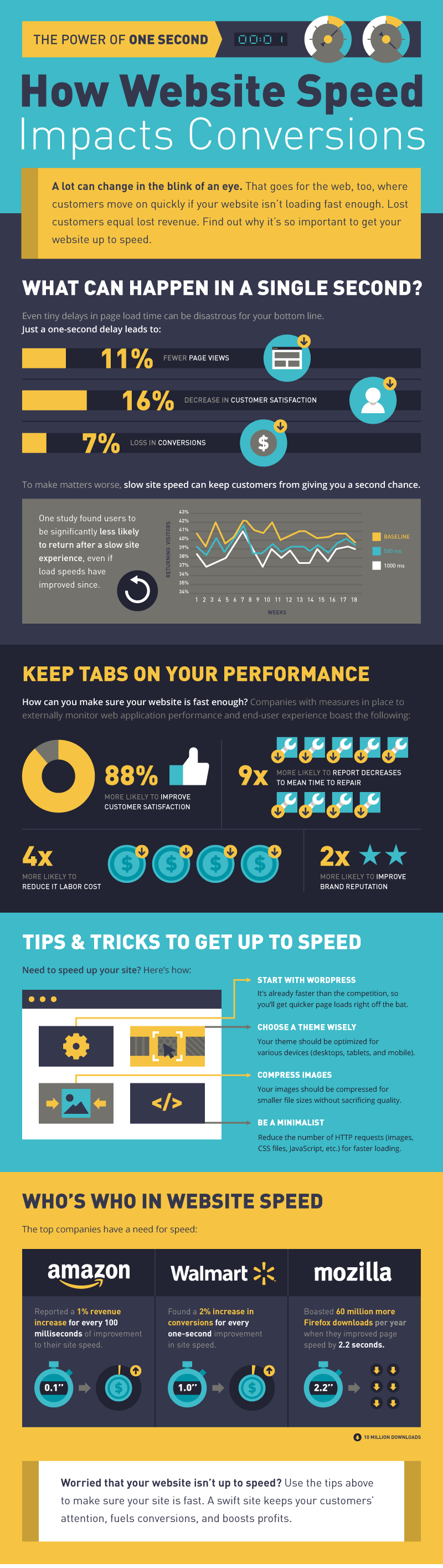 Site Speed Infographic