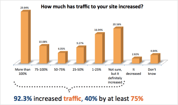 Start a blog for traffic