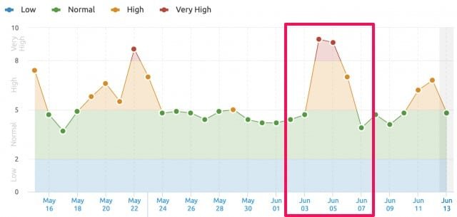 Google’s June 2021 Core Update - What it Has for Small Businesses? 2 Semrush stats